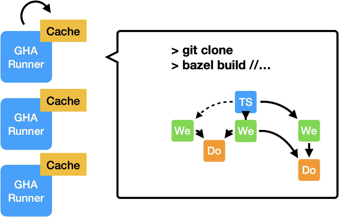 results from cache remote cache targets can run distributed remote ...